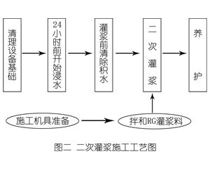 新乡灌浆料施工工艺—文字完整版